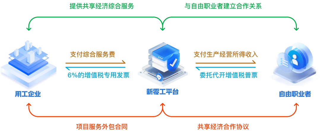 靈活用工平臺結算方案