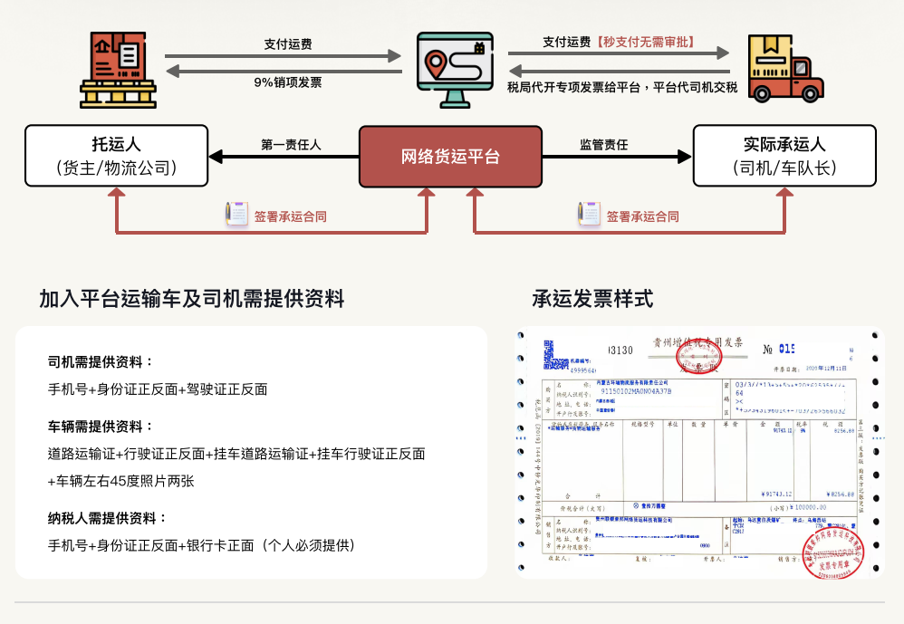 靈活用工網(wǎng)絡(luò)貨運(yùn)解決方案