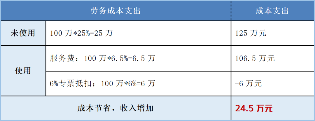 靈活用工方式對比