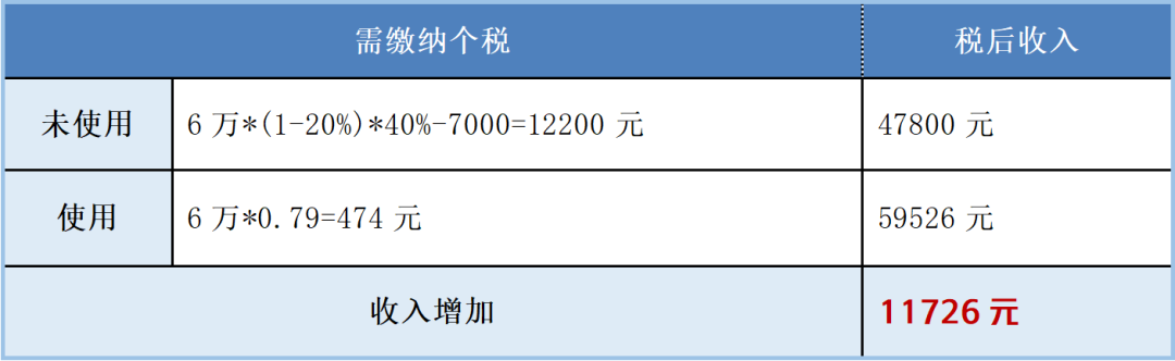 靈活用工個稅