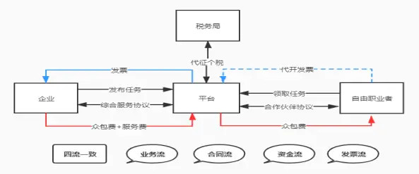 靈活用工流程圖