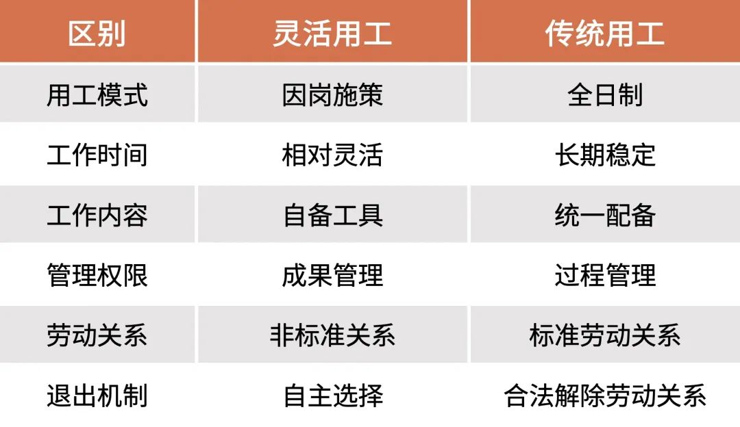  傳統(tǒng)用工與靈活用工對比