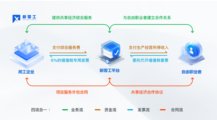 靈活用工模式