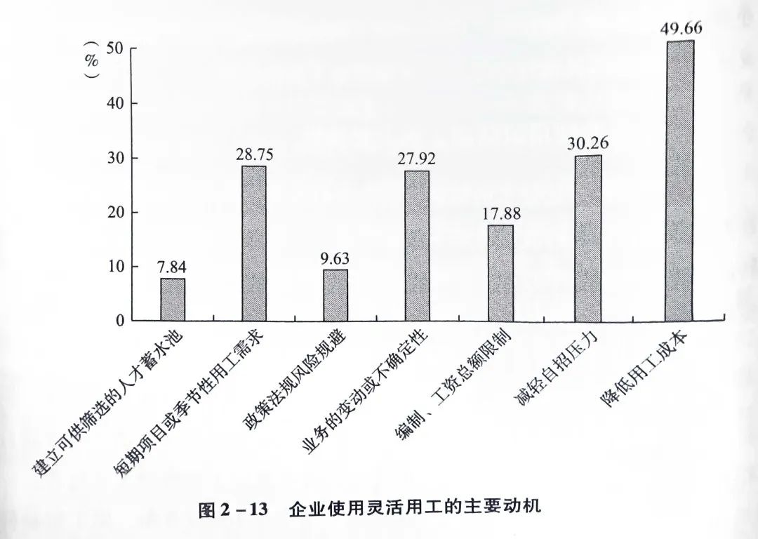 企業(yè)使用靈活用工的主要?jiǎng)訖C(jī)