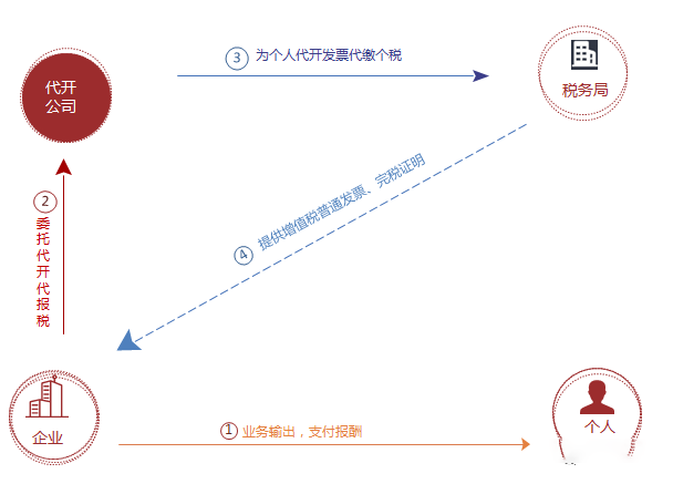 企業(yè)委托代開流程