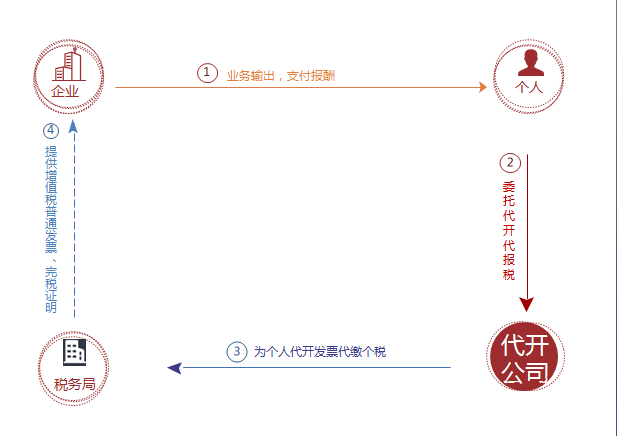 個人委托代開流程