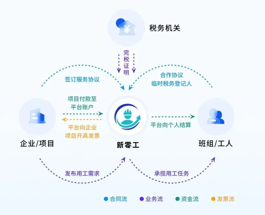 建筑靈活用工流程