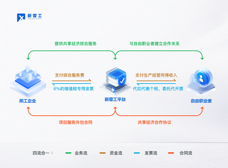 靈活用工模式