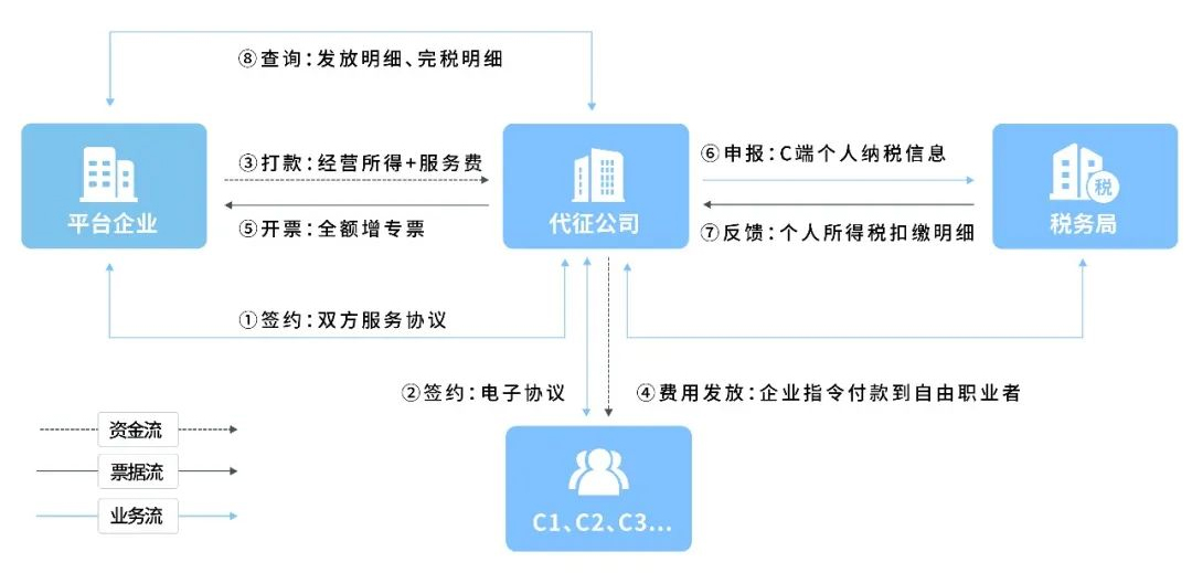 靈活用工原理