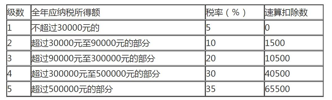 經(jīng)營(yíng)所得稅征收稅率