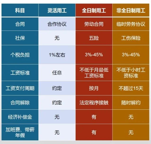 靈活用工與傳統用工的對比