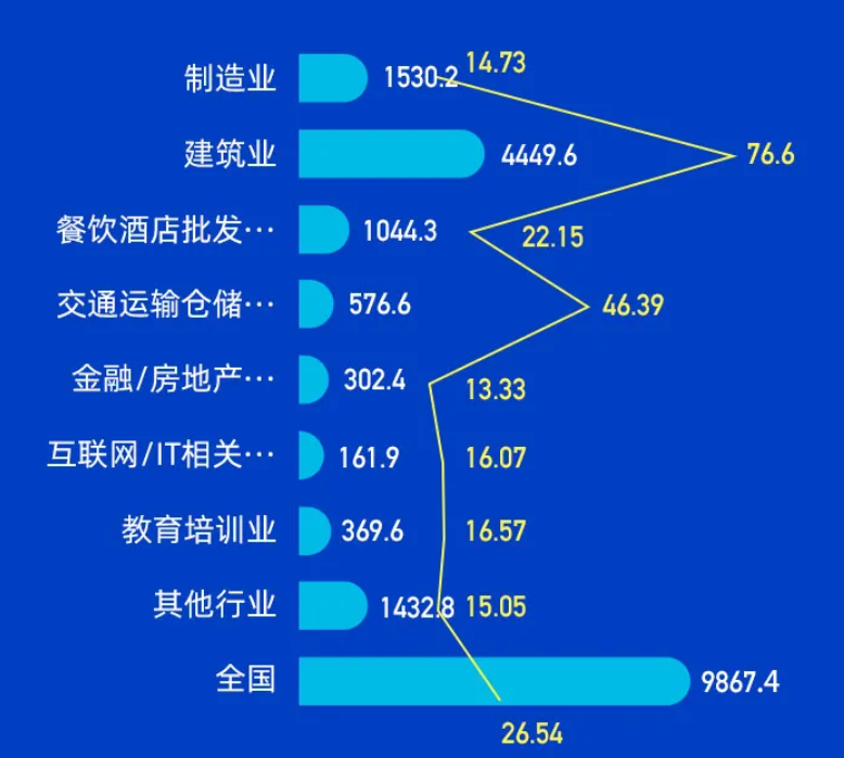 靈活用工人員占比