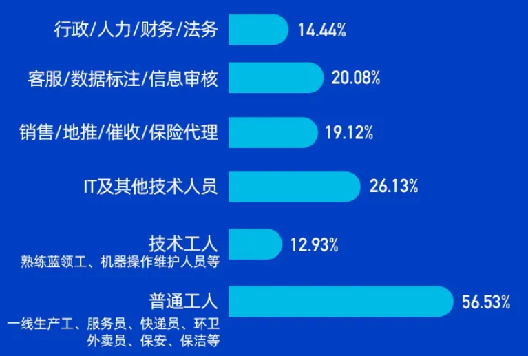 企業選擇靈活用工的崗位