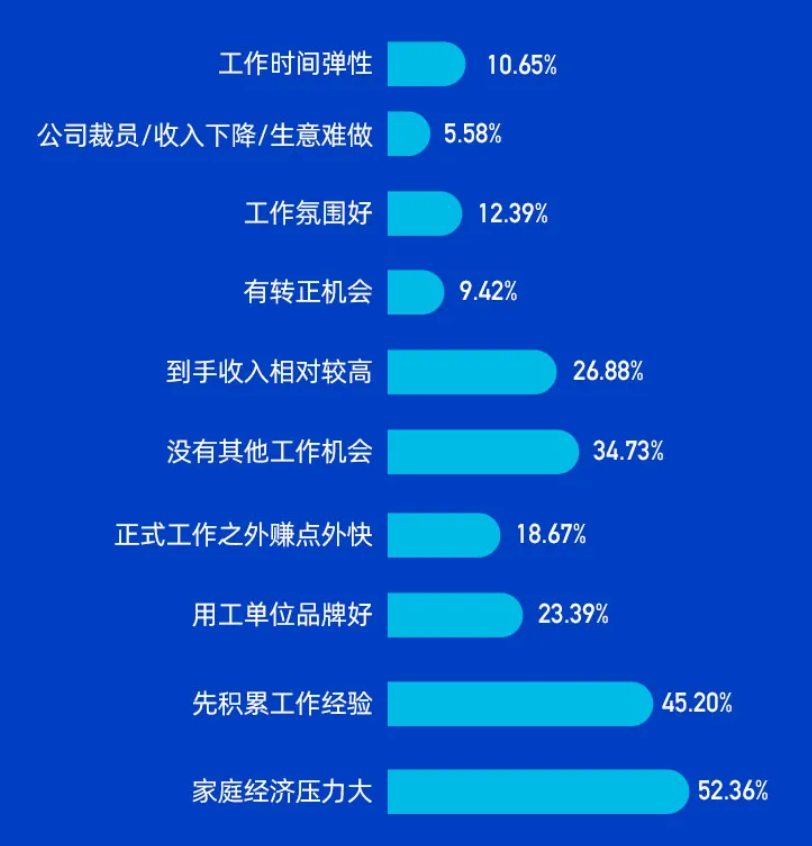 靈活用工人員選擇靈活工作的原因