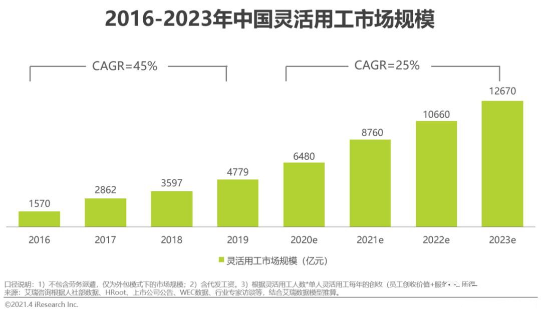 靈活用工市場現況