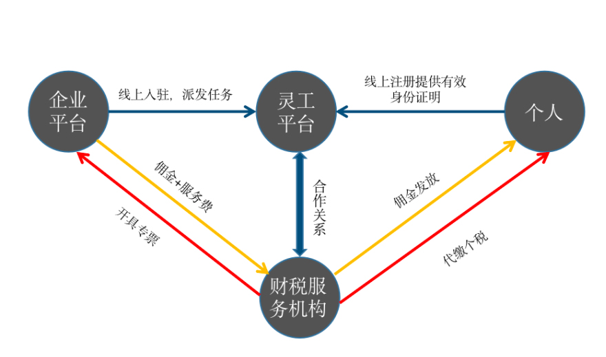 靈活用工節(jié)稅