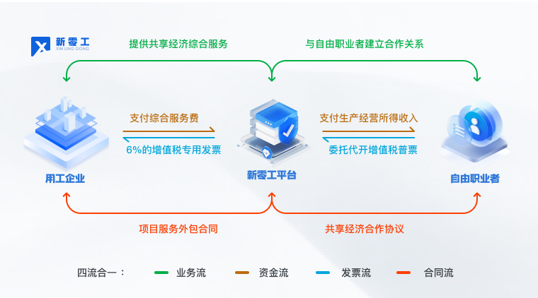 新零工靈活用工平臺四流合一