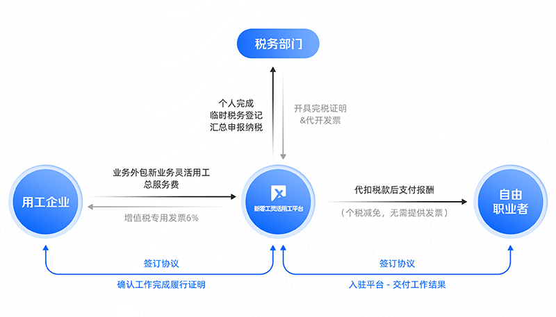 靈活用工節(jié)稅原理