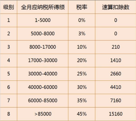 個稅稅率表