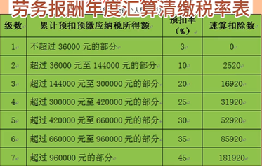 勞務報酬年度漚算清繳稅率表