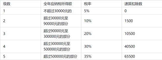 查賬征收所得稅稅率表