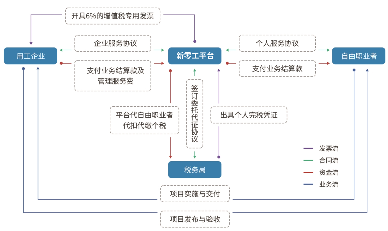 靈活用工平臺原理