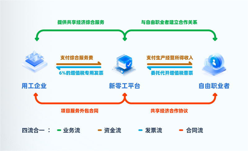 大額靈活用工原理