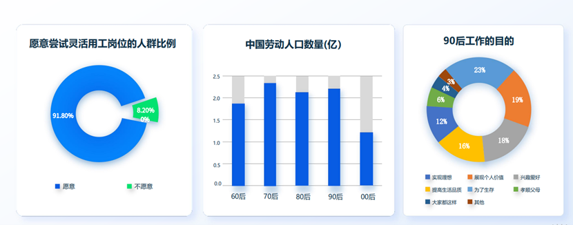 靈活用工崗位人群比例