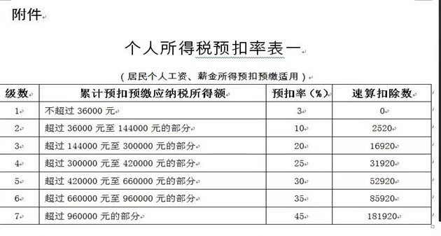 個人所得稅稅率