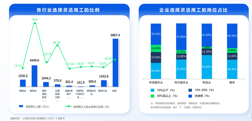 各類崗位都在選擇靈活用工