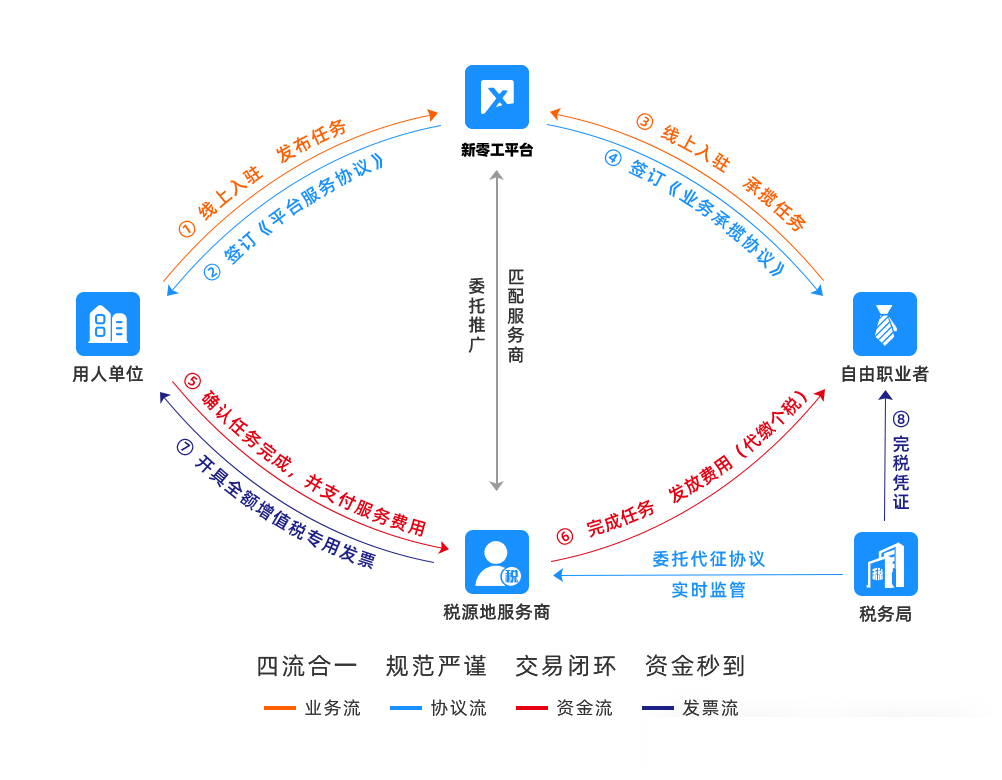 靈活用工平臺邏輯