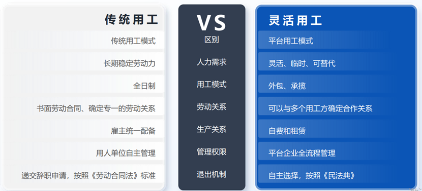 傳統用工和靈活用工的主要區別