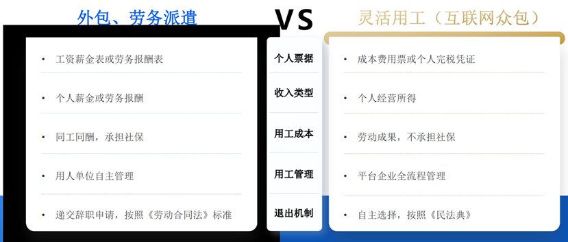 外包、勞務派遣和靈活用工的區別