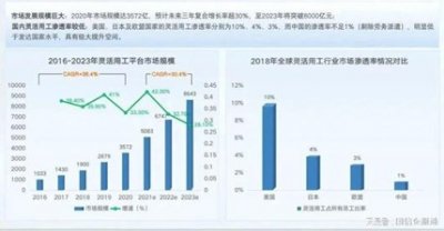 靈活用工發(fā)展趨勢、靈活用工國家政策