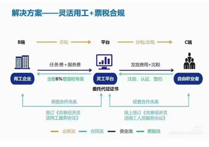 靈活用工業(yè)務(wù)原理及邏輯