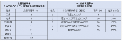 關于核定征收具體是什么意思？詳解篇