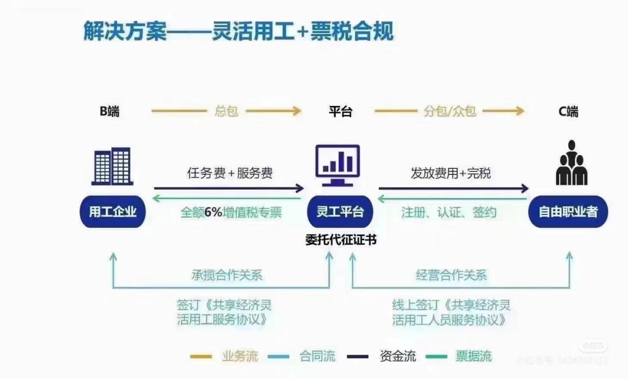 靈活用工實施流程