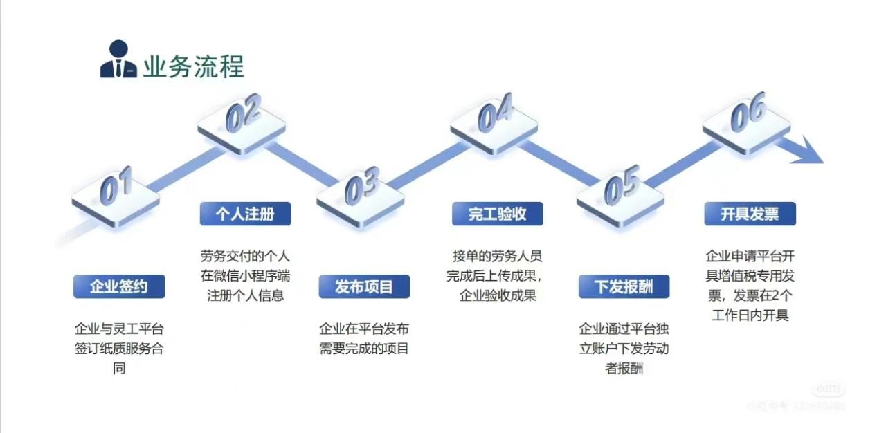 靈活用工平臺開通流程